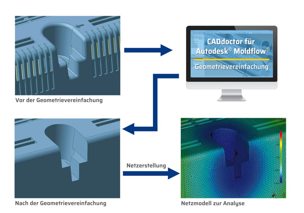 CADdoctor für Autodesk Moldflow Geometrievereinfachung Simplifikation Radien Bohrungen Beschriftungen entfernen Vernetzen